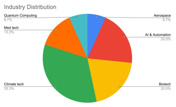 Sector distribution for startup funding competition