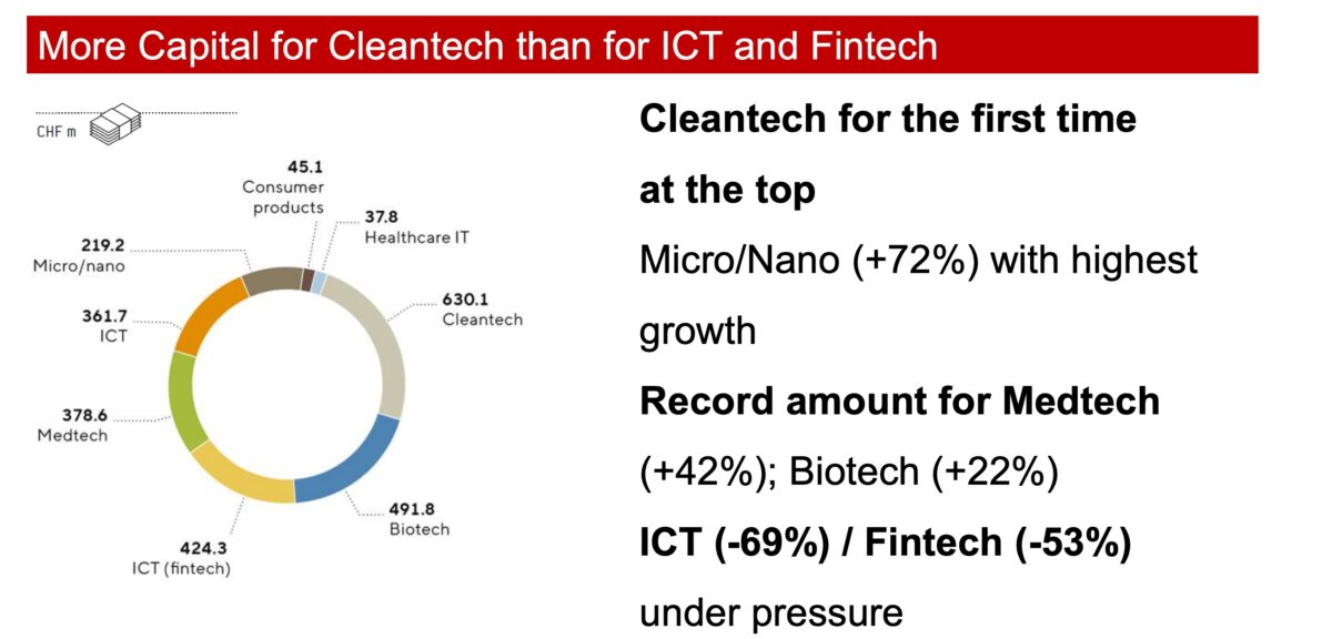 Climate tech in switzerland funding 2024