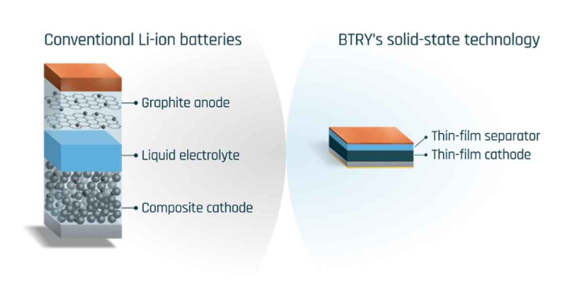 BTRY Technology