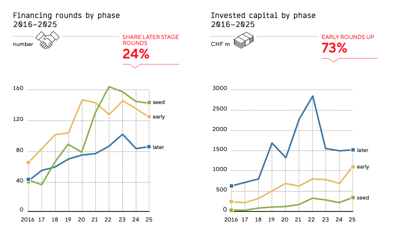 Finaincing Round and Invested Captial by stage