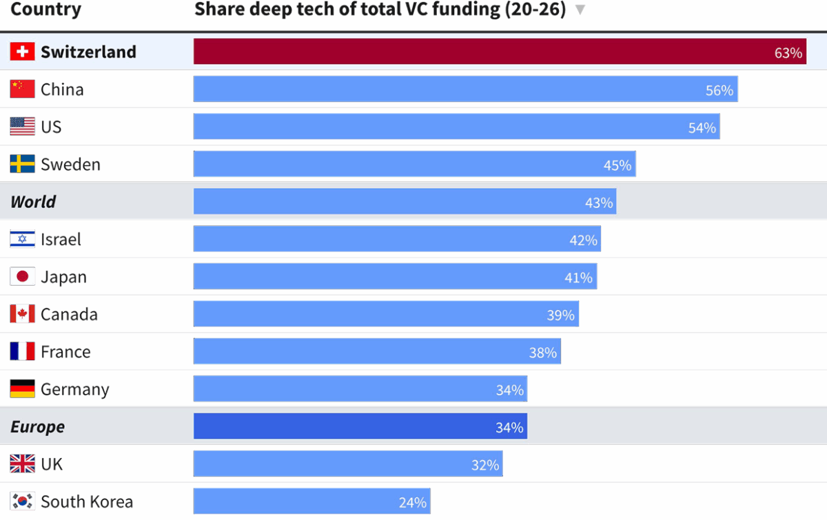 Switzerland leads the countries, with Deep Tech share of VC funding with 63%. 2nd place is China with 56%, the Global average is 43%.