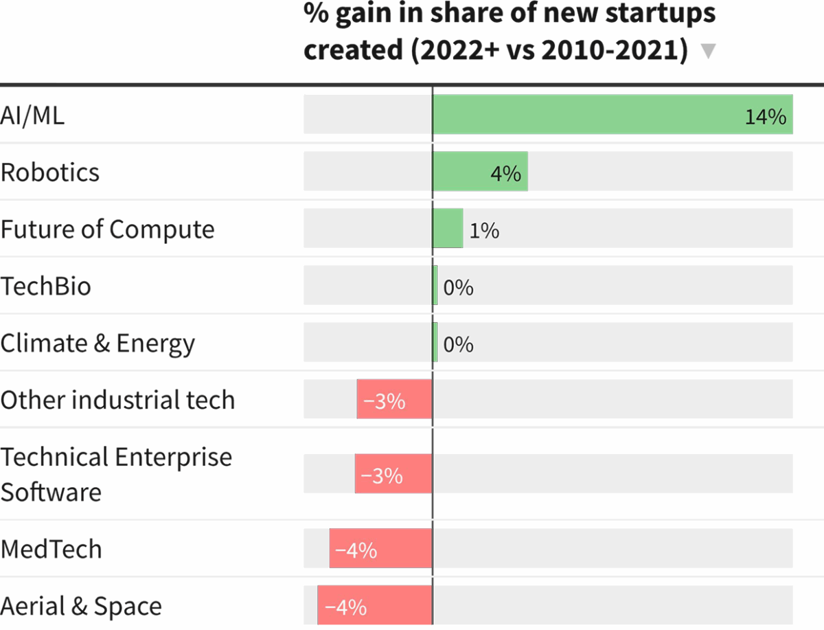 The % gain in share of new startups created in Switzerland: AI/ML is leading with 14%, Robotics follows in second place with 4%. 