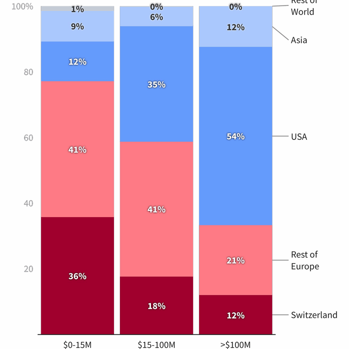 First column: $0 - 15 Millions,
Second column: $15 - 100 Millions,
Second column: > 100 Millions

In smaller funding rounds, Switzerland has a share of 36%.